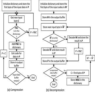 Flow diagram of (a) LZW compression, and (b) LZW decompression algorithms.