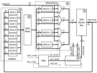 AES processor block diagram.