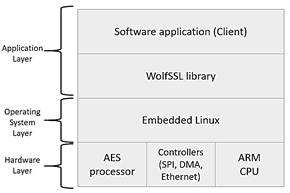 Layers of the model for the encryption process