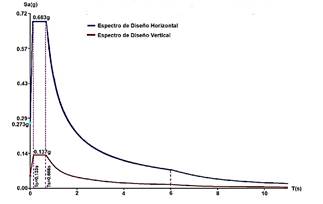 Design Spectrum for horizontal and vertical loads