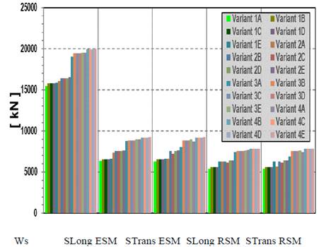 Comparisons between the RSM and ESM for the variants under study.