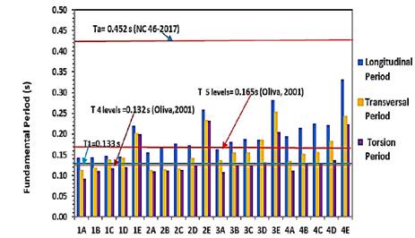 Fundamental Periods for each variant under study.