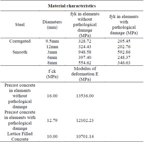 Characteristics of the materials