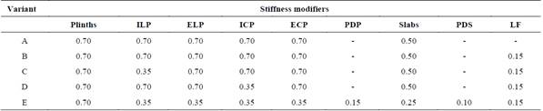Stiffness modifiers in structural models.