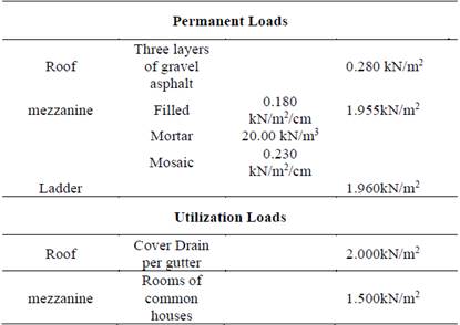Permanent and utilization loads