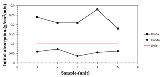 Analysis of initial absorption of blocks H-10.
