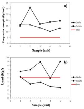 Mechanical resistance to a) Compression, and b) Flexion.