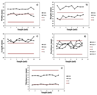 Thickness values for the experimental set. a) Width, b) Height, c) Length, d) Partitions, and e) Thicknesses.