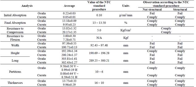 Analysis of the summarized results.