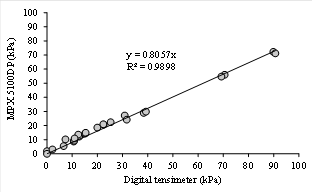 Relationship between soil water tension measured with MPX5100DP pressure transducer and with the digital tensimeter.