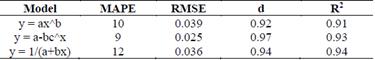 Performance evaluation of the fitted models for the determination of soil moisture as a function of the capacitive sensor signal.