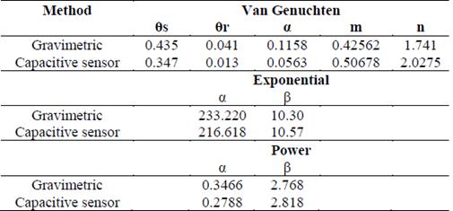 Model parameters fitted in soil water retention curve obtained with gravimetric method and with capacitive sensor.