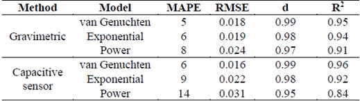 Statistical parameters of soil water retention curve models fitted in gravimetric and capacitive sensor data.