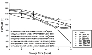 Firmness (N) of 'Tommy Atkins' mangoes with different types of coatings, stored under ambient conditions (25 &plusmn; 3 &ordm;C and 65 &plusmn; 5% RH), in a period of 10 days of storage.