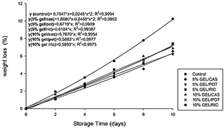 Weight loss (%) of 'Tommy Atkins' mangoes with different types of coatings, stored under ambient conditions (25 &plusmn; 3 &ordm;C and 65 &plusmn; 5% RH), in a period of 10 days of storage.