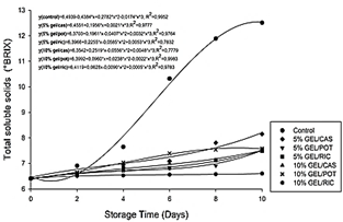 Total soluble solids (&deg;Brix) of 'Tommy Atkins' mangoes with different types of coatings, stored under ambient conditions (25 &plusmn; 3 &ordm;C and 65 &plusmn; 5% RH), in a period of 10 days of storage.