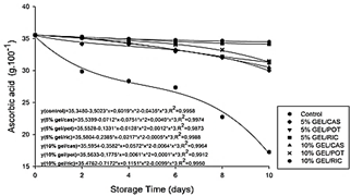 Ascorbic acid of 'Tommy Atkins' mangoes with different types of coatings, stored under ambient cnditions (25 &plusmn; 3 &ordm;C and 65 &plusmn; 5% RH), in a period of 10 days of storage.