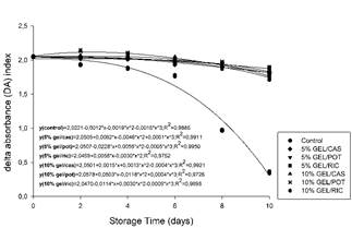 Delta absorbance (DA) index of 'Tommy Atkins' mangoes with different types of coatings, stored under ambient conditions (25 &plusmn; 3 &ordm;C and 65 &plusmn; 5% RH), in a period of 10 days of storage.