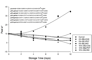 Color peel a* of 'Tommy Atkins' mangoes with different types of coatings, stored under ambient conditions (25 &plusmn; 3 &ordm;C and 65 &plusmn; 5% RH), in a period of 10 days of storage.