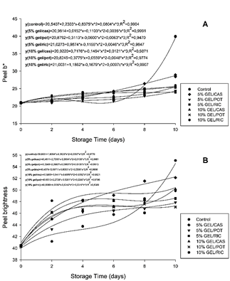 Color peel b*, (B) brightness L* of 'Tommy Atkins' mangoes with different types of coatings, stored under ambient conditions (25 &plusmn; 3 &ordm;C and 65 &plusmn; 5% RH), in a period of 10 days of storage.