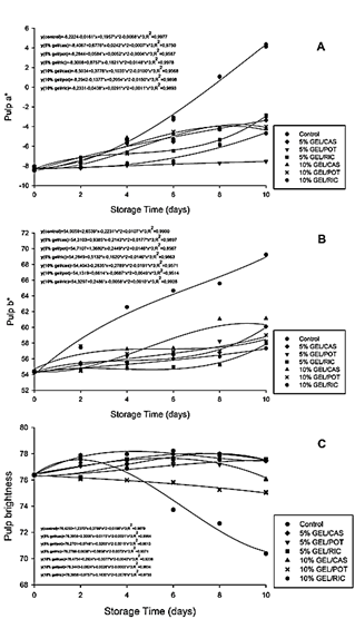 Color pulp a*, (B) Color pulp b*, (c) pulp brightness L* of 'Tommy Atkins' mangoes with different types of coatings, stored under ambient conditions (25 &plusmn; 3 &ordm;C and 65 &plusmn; 5% RH), in a period of 10 days of storage.