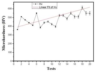 Microhardness of ion nitride ductile iron.