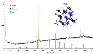 Diffractogram of ionic nitrided ductile iron. The presence of iron nitride epsilon (Fe3N) stands out as evidence of the result of the nitriding process.