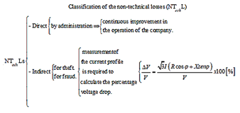Classification of non-technical losses