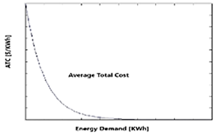 Average Total Cost curve of a natural monopoly.