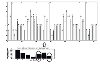 Discrete and quantized sequence of currents.