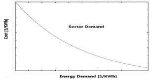 Demand curve of the Distribution Sector of a natural monopoly.