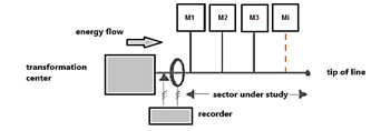 Profiler / totalizer installed in the transformer.