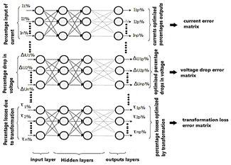 Backpropagation network or backpropagation (BP).
