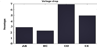 Voltage drop profile.