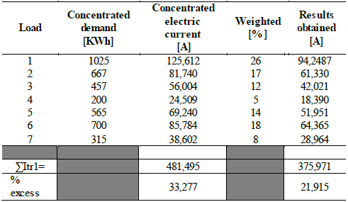 Results obtained with the first set of patterns presented