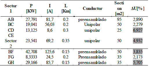 Results obtained by the NN according to kind of conductors.