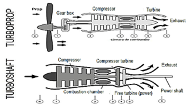 Comparison between Turboprop and Turboshaft engines