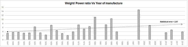 Weight / Power ratio vs. year of manufacture.