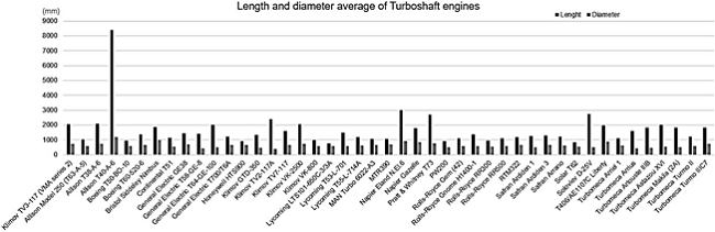 Average Length and diameter of Turboshaft engines by year of manufacture.