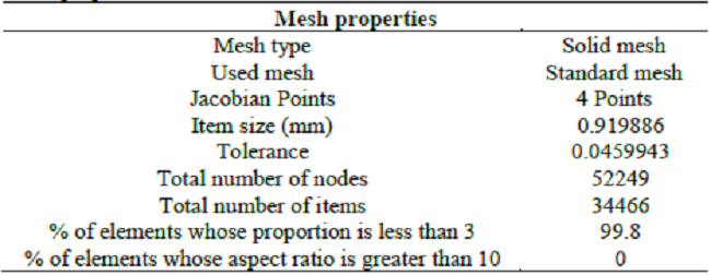 Mesh properties