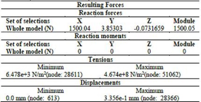 Static analysis of stresses and displacements.