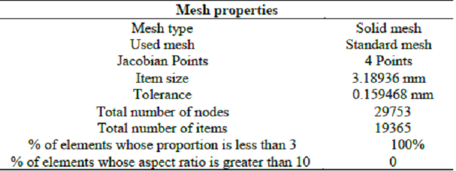 Mesh properties of the fixing bracket.