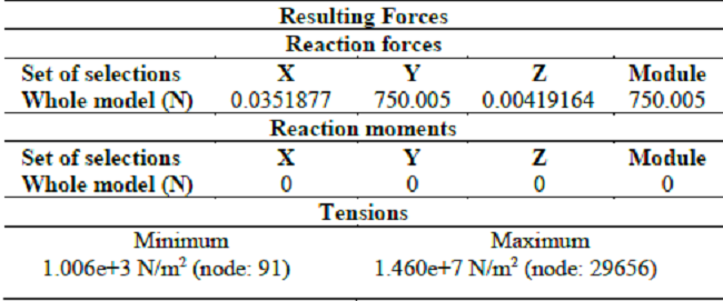 Resulting Forces of the fixing bracket.