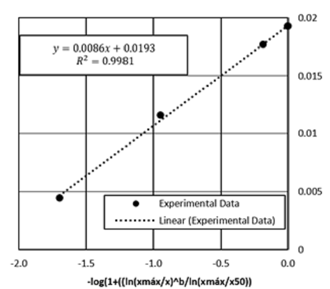 Linear adjustment for Swebrec distribution model.