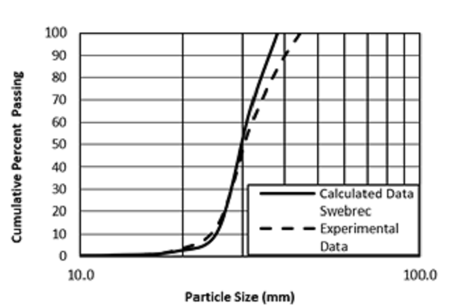 Experimental data adjustment to Swebrec distribution model.