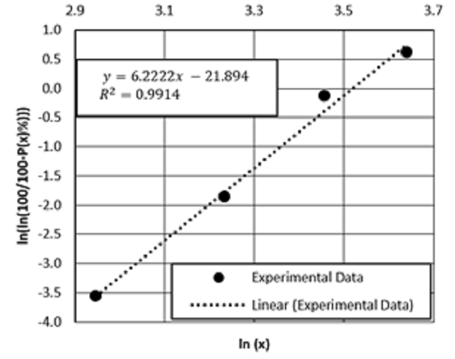 Linear adjustment for Rosin-Rammler distribution model.