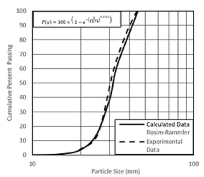 experimental data adjustment for Rosin-Rammler distribution model.