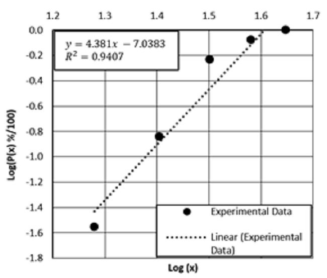 Linear adjustment for Gates-Gaudin-Schumman distribution model.