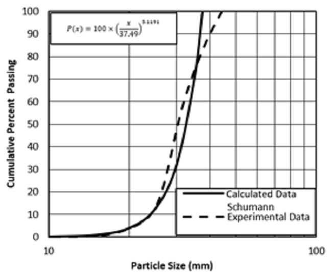 Experimental data adjustment to Swebrec distribution model.