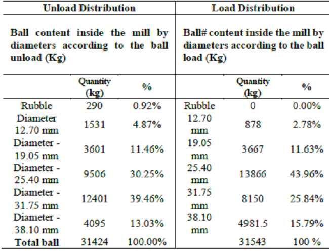 Ball load and unload distribution.